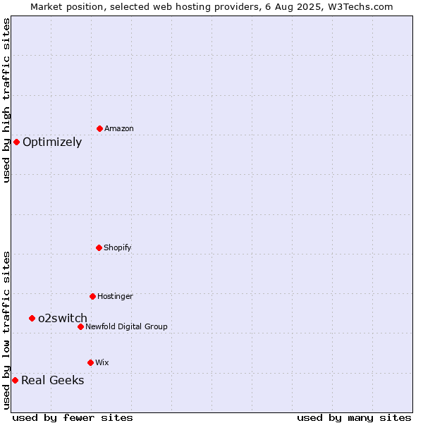 Market position of o2switch vs. Optimizely vs. Real Geeks