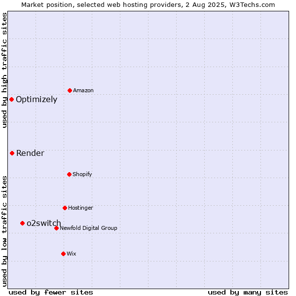 Market position of o2switch vs. Render vs. Optimizely
