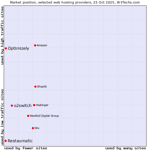 Market position of o2switch vs. Optimizely vs. Restaumatic