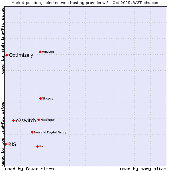 Market position of o2switch vs. Optimizely vs. RIS