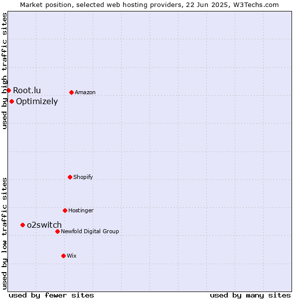 Market position of o2switch vs. Optimizely vs. Root.lu