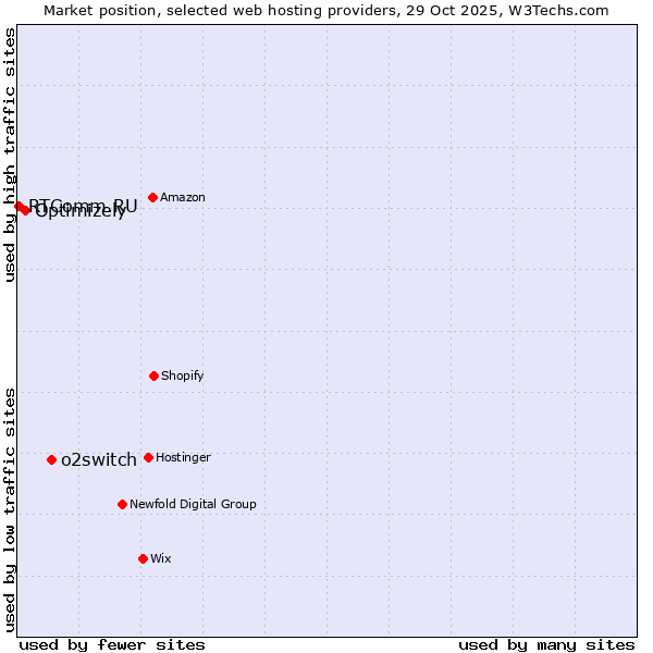 Market position of o2switch vs. Optimizely vs. RTComm.RU