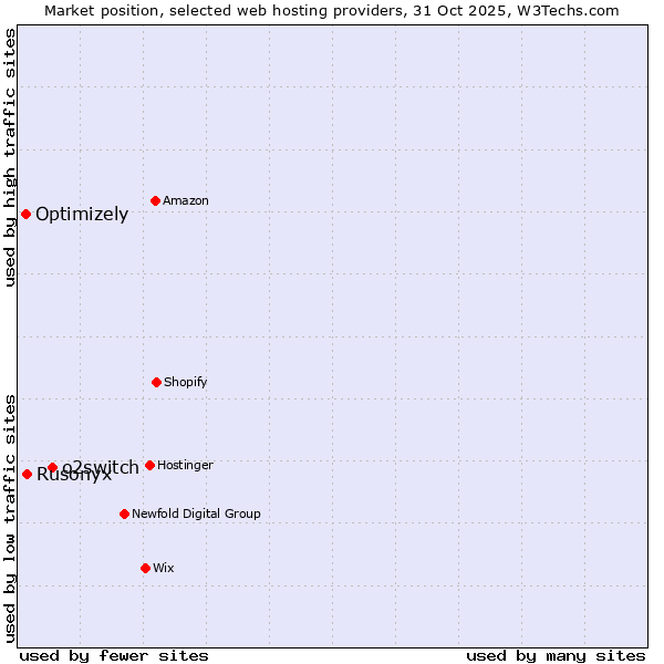 Market position of o2switch vs. Rusonyx vs. Optimizely