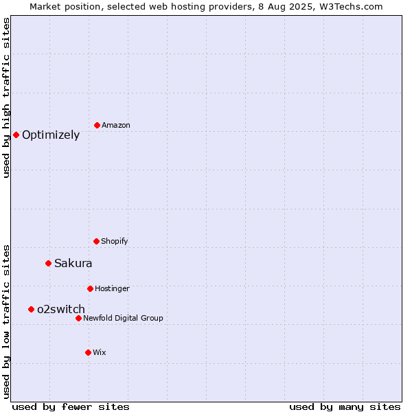 Market position of Sakura vs. o2switch vs. Optimizely