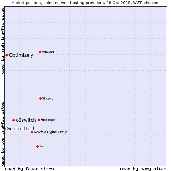 Market position of o2switch vs. Optimizely vs. SchlundTech