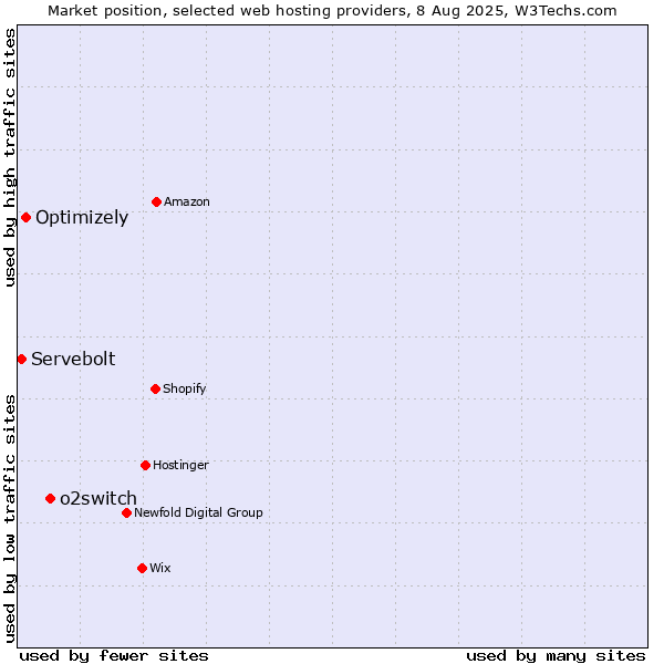 Market position of o2switch vs. Optimizely vs. Servebolt