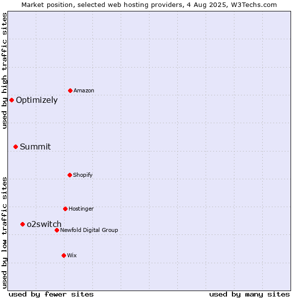 Market position of o2switch vs. Summit vs. Optimizely