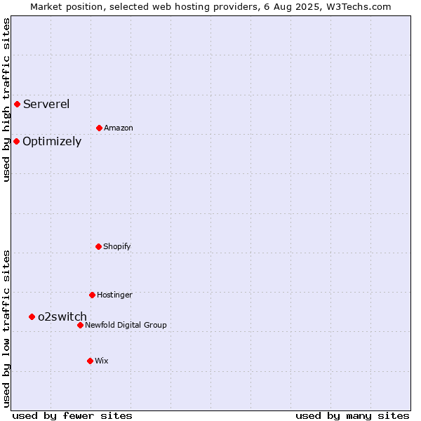 Market position of o2switch vs. Serverel vs. Optimizely