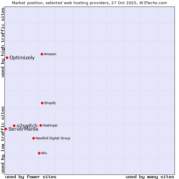 Market position of o2switch vs. Optimizely vs. ServerMania
