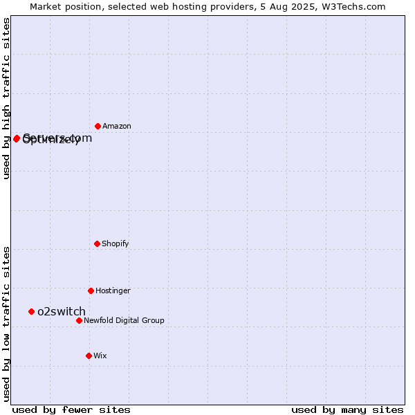 Market position of o2switch vs. Servers.com vs. Optimizely