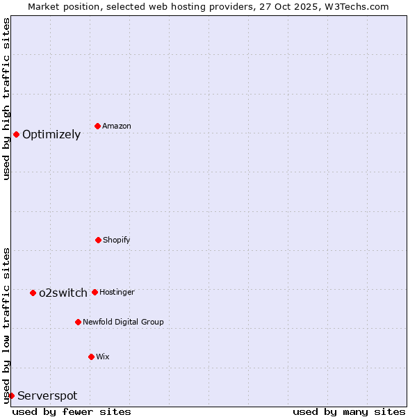 Market position of o2switch vs. Optimizely vs. Serverspot