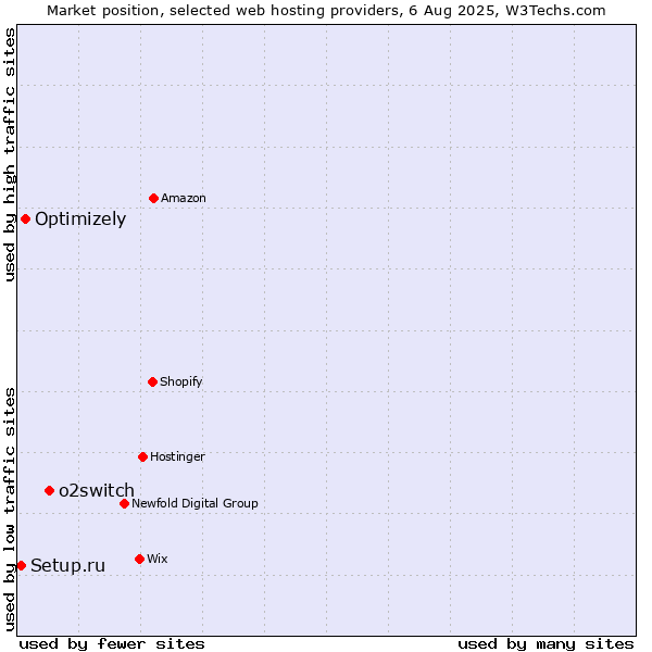 Market position of o2switch vs. Optimizely vs. Setup.ru