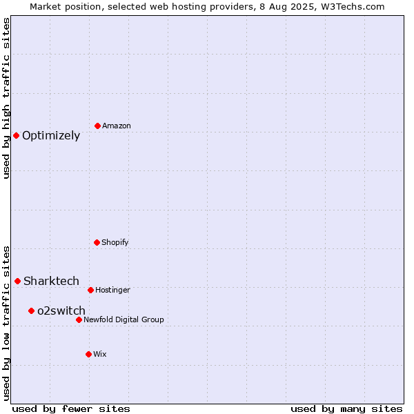 Market position of o2switch vs. Sharktech vs. Optimizely