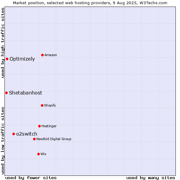 Market position of o2switch vs. Optimizely vs. Shetabanhost