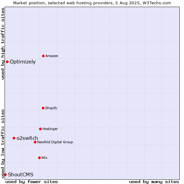 Market position of o2switch vs. Optimizely vs. ShoutCMS