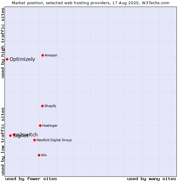 Market position of o2switch vs. Signet vs. Optimizely