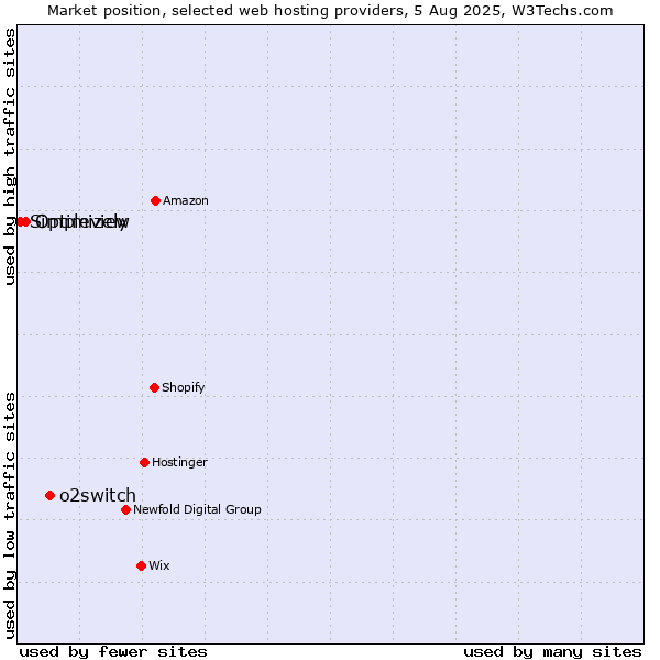 Market position of o2switch vs. Optimizely vs. Simpleview
