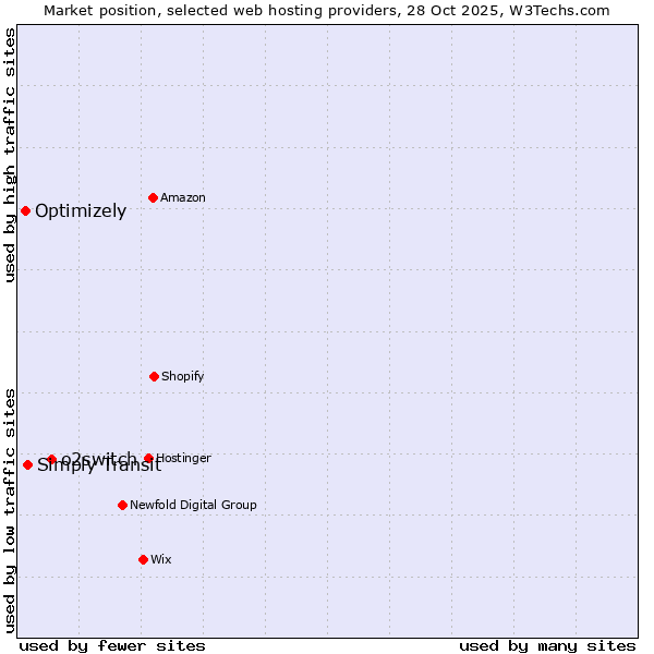 Market position of o2switch vs. Simply Transit vs. Optimizely
