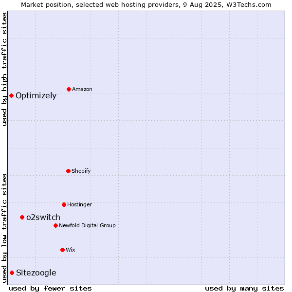 Market position of o2switch vs. Sitezoogle vs. Optimizely