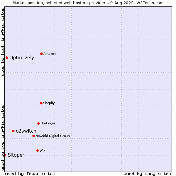 Market position of o2switch vs. Optimizely vs. Sitoper