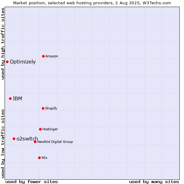 Market position of o2switch vs. IBM vs. Optimizely