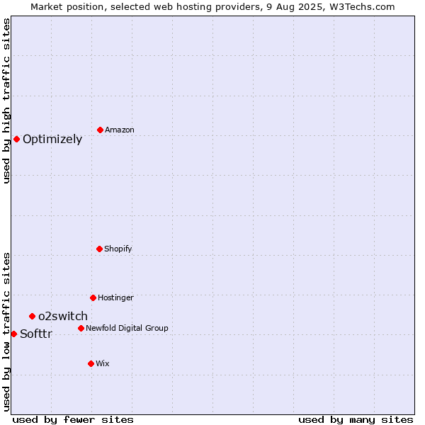 Market position of o2switch vs. Optimizely vs. Softtr