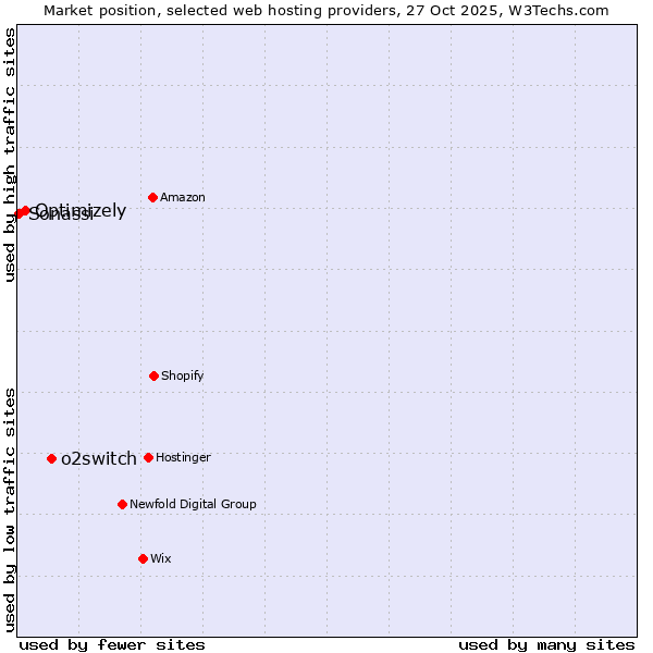 Market position of o2switch vs. Optimizely vs. Sonassi