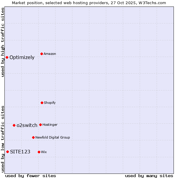 Market position of o2switch vs. SITE123 vs. Optimizely