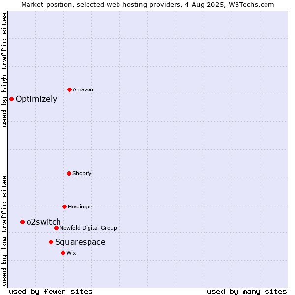 Market position of Squarespace vs. o2switch vs. Optimizely