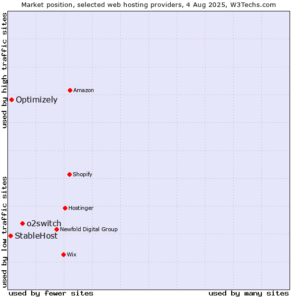 Market position of o2switch vs. Optimizely vs. StableHost
