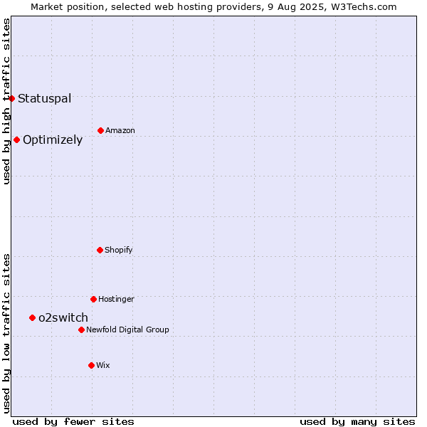 Market position of o2switch vs. Optimizely vs. Statuspal