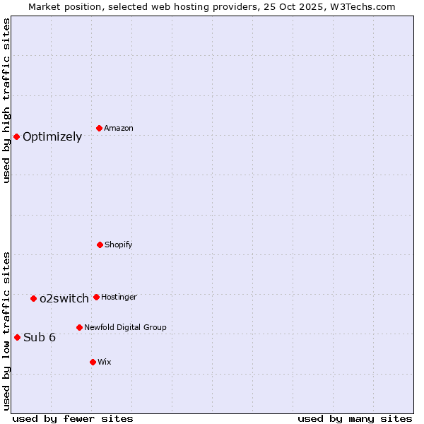Market position of o2switch vs. Sub 6 vs. Optimizely