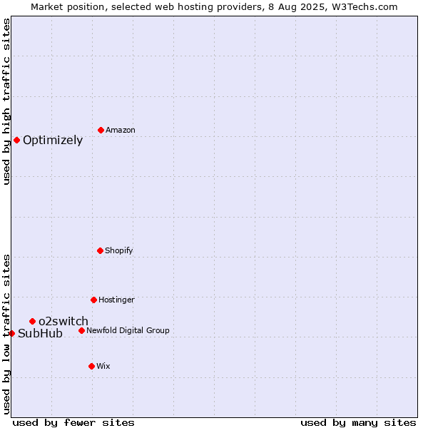 Market position of o2switch vs. Optimizely vs. SubHub