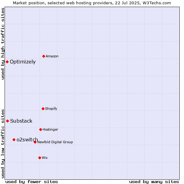 Market position of o2switch vs. Substack vs. Optimizely
