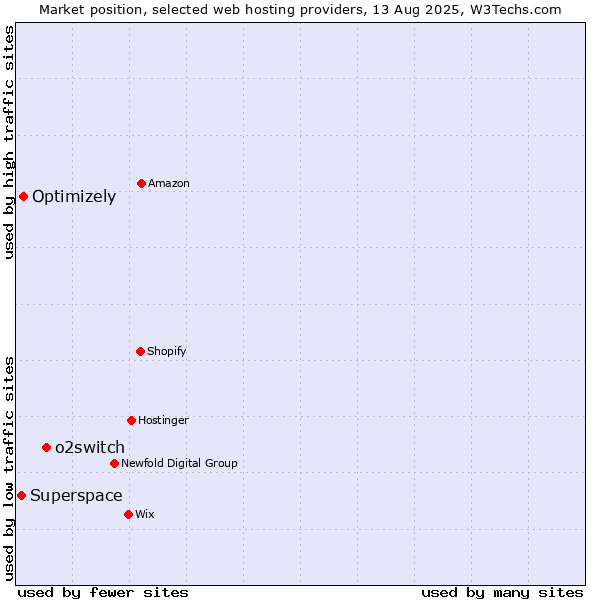Market position of o2switch vs. Optimizely vs. Superspace