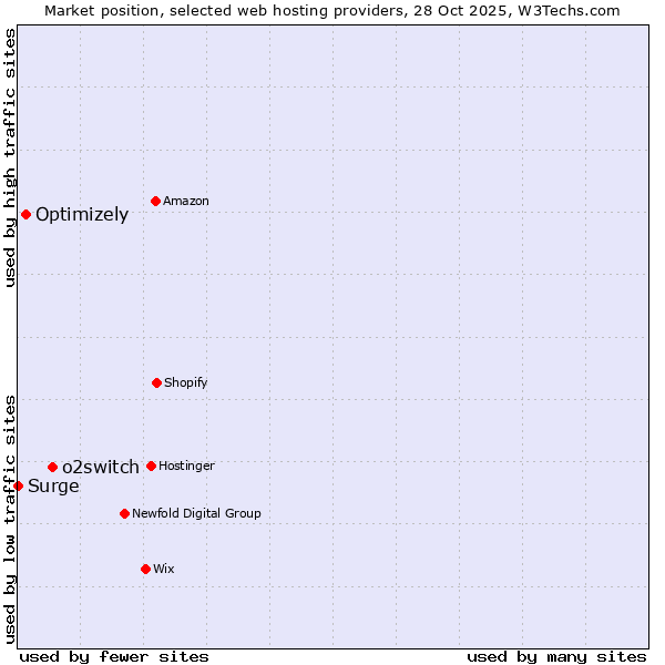 Market position of o2switch vs. Optimizely vs. Surge