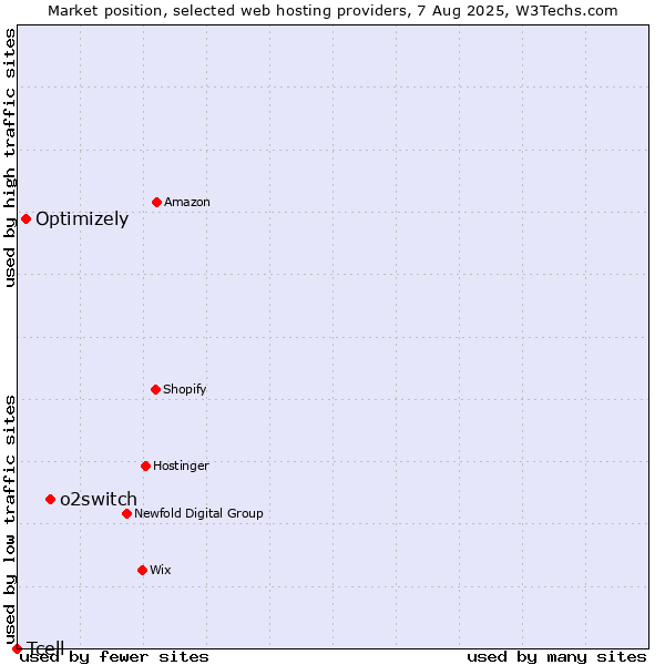 Market position of o2switch vs. Optimizely vs. Tcell