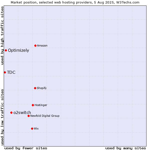 Market position of o2switch vs. Optimizely vs. TDC