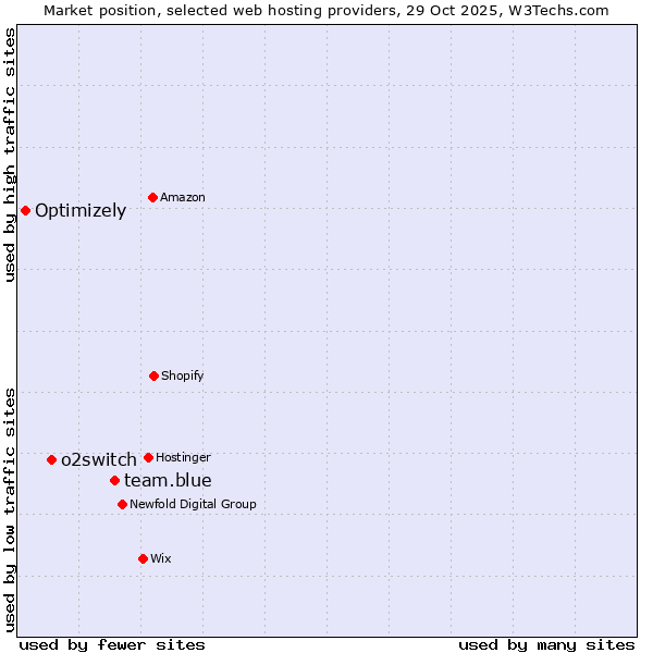 Market position of team.blue vs. o2switch vs. Optimizely