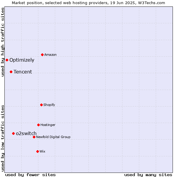 Market position of o2switch vs. Tencent vs. Optimizely