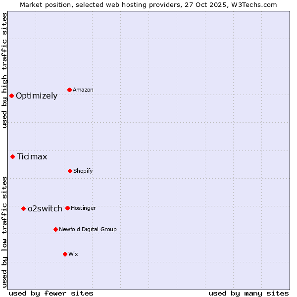Market position of o2switch vs. Ticimax vs. Optimizely
