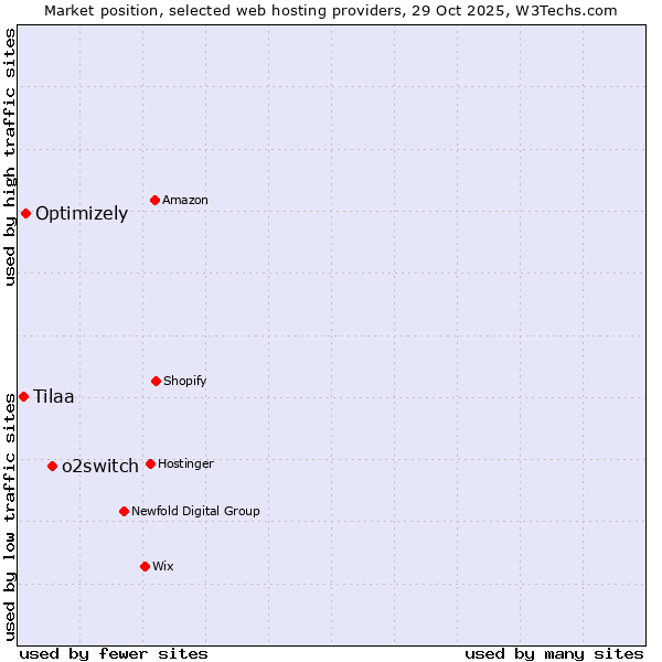 Market position of o2switch vs. Optimizely vs. Tilaa