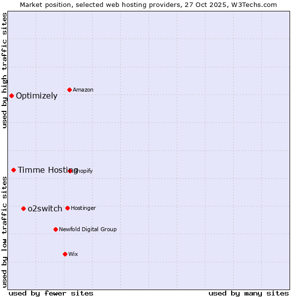 Market position of o2switch vs. Timme Hosting vs. Optimizely