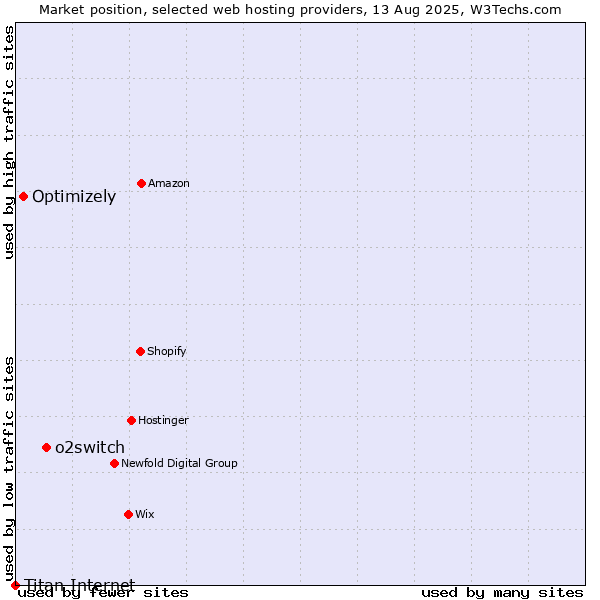 Market position of o2switch vs. Optimizely vs. Titan Internet