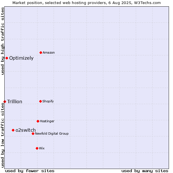 Market position of o2switch vs. Optimizely vs. Trillion