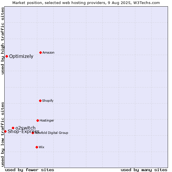 Market position of o2switch vs. Optimizely vs. Shop-Express
