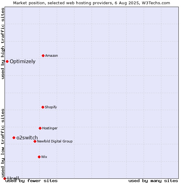 Market position of o2switch vs. Optimizely vs. Ucell