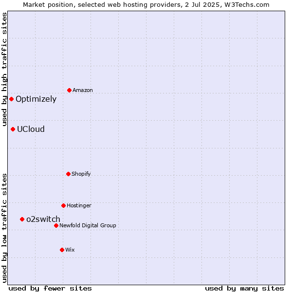 Market position of o2switch vs. UCloud vs. Optimizely