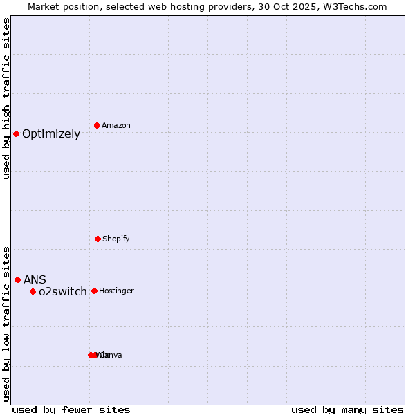 Market position of o2switch vs. ANS vs. Optimizely