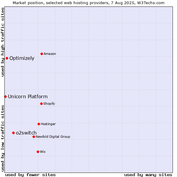 Market position of o2switch vs. Optimizely vs. Unicorn Platform